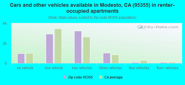 Cars and other vehicles available in Modesto, CA (95355) in renter-occupied apartments