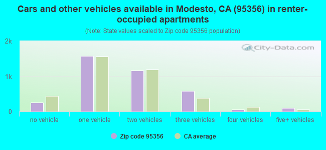 Cars and other vehicles available in Modesto, CA (95356) in renter-occupied apartments