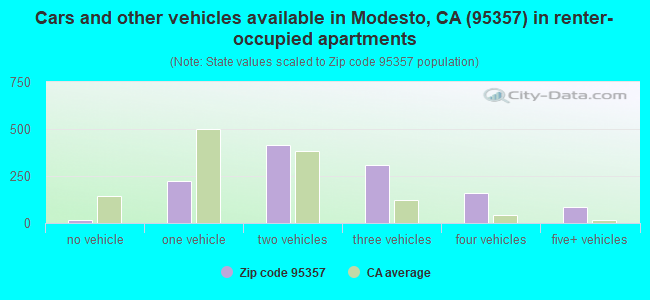 Cars and other vehicles available in Modesto, CA (95357) in renter-occupied apartments
