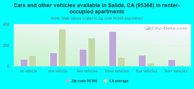 Cars and other vehicles available in Salida, CA (95368) in renter-occupied apartments