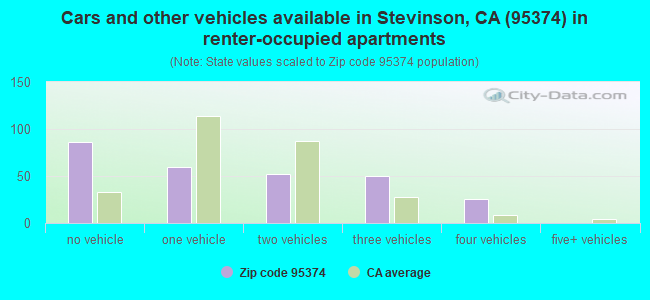 Cars and other vehicles available in Stevinson, CA (95374) in renter-occupied apartments