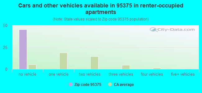 Cars and other vehicles available in 95375 in renter-occupied apartments