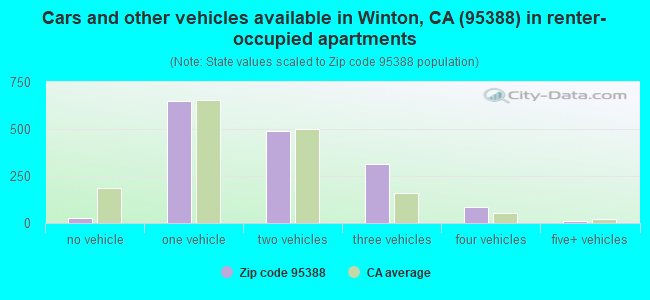 Cars and other vehicles available in Winton, CA (95388) in renter-occupied apartments