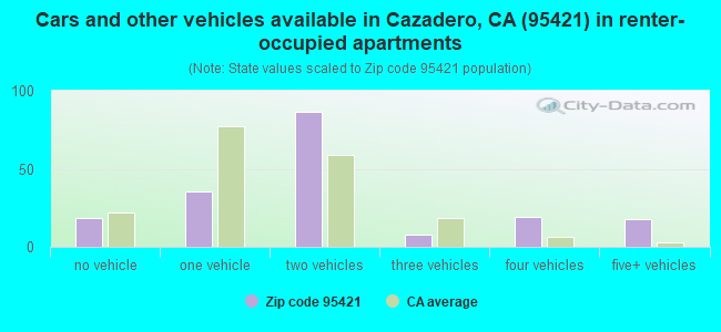 Cars and other vehicles available in Cazadero, CA (95421) in renter-occupied apartments