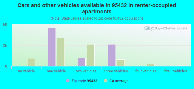 Cars and other vehicles available in 95432 in renter-occupied apartments