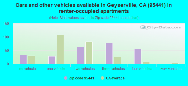 Cars and other vehicles available in Geyserville, CA (95441) in renter-occupied apartments