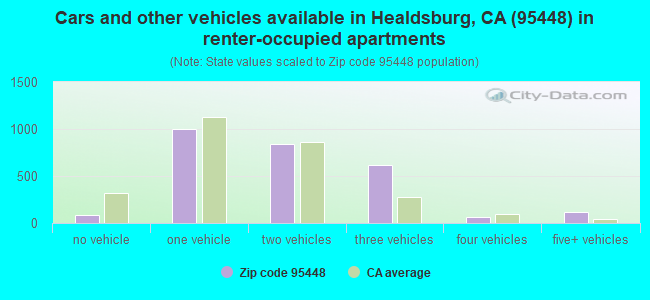 Cars and other vehicles available in Healdsburg, CA (95448) in renter-occupied apartments