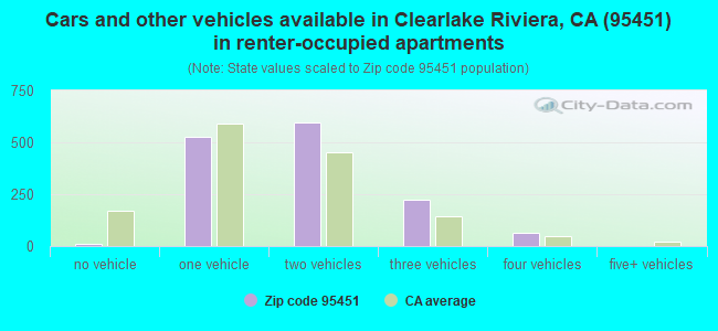 Cars and other vehicles available in Clearlake Riviera, CA (95451) in renter-occupied apartments