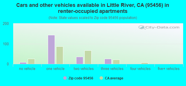 Cars and other vehicles available in Little River, CA (95456) in renter-occupied apartments
