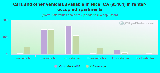 Cars and other vehicles available in Nice, CA (95464) in renter-occupied apartments