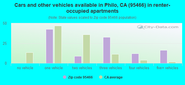 Cars and other vehicles available in Philo, CA (95466) in renter-occupied apartments