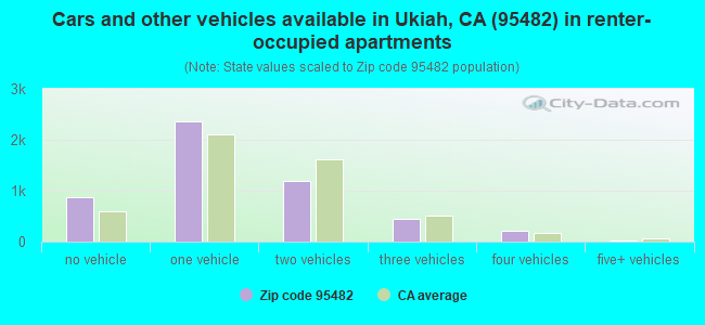 Cars and other vehicles available in Ukiah, CA (95482) in renter-occupied apartments