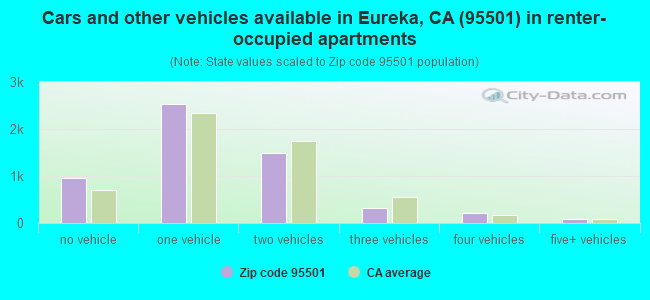 Cars and other vehicles available in Eureka, CA (95501) in renter-occupied apartments