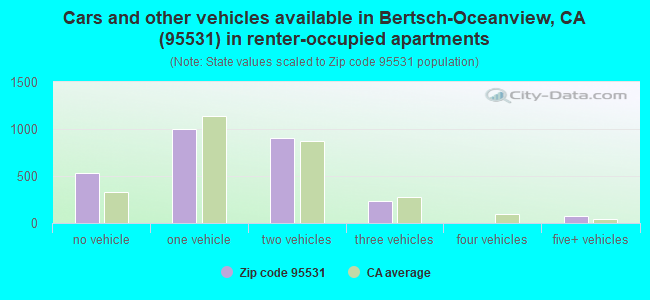 Cars and other vehicles available in Bertsch-Oceanview, CA (95531) in renter-occupied apartments
