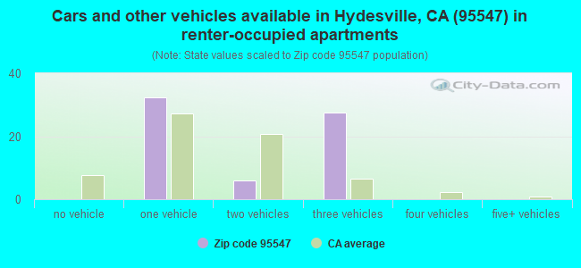 Cars and other vehicles available in Hydesville, CA (95547) in renter-occupied apartments