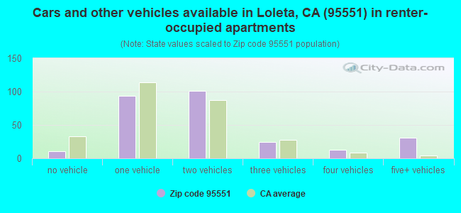 Cars and other vehicles available in Loleta, CA (95551) in renter-occupied apartments