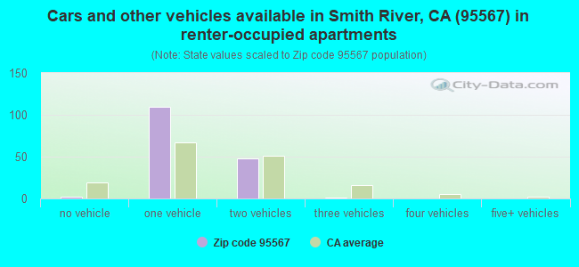 Cars and other vehicles available in Smith River, CA (95567) in renter-occupied apartments
