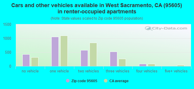 Cars and other vehicles available in West Sacramento, CA (95605) in renter-occupied apartments