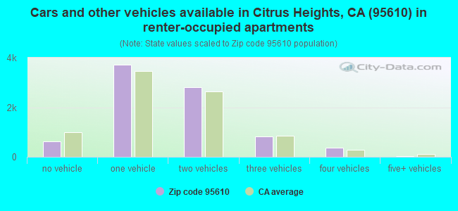 Cars and other vehicles available in Citrus Heights, CA (95610) in renter-occupied apartments