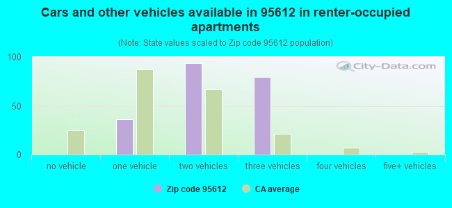 Cars and other vehicles available in 95612 in renter-occupied apartments
