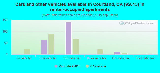 Cars and other vehicles available in Courtland, CA (95615) in renter-occupied apartments