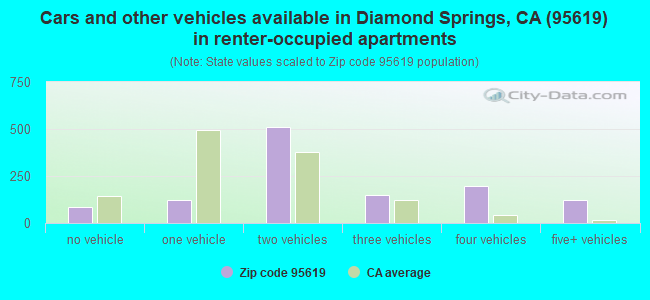 Cars and other vehicles available in Diamond Springs, CA (95619) in renter-occupied apartments