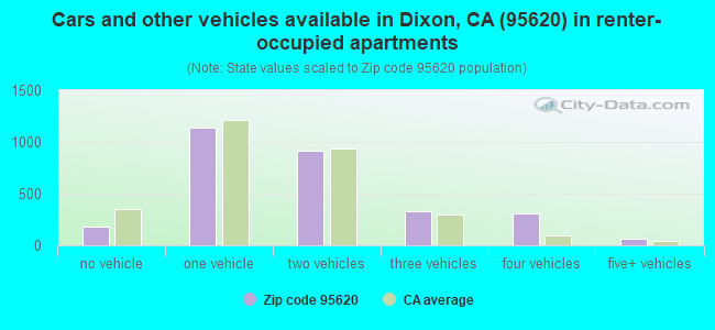 Cars and other vehicles available in Dixon, CA (95620) in renter-occupied apartments
