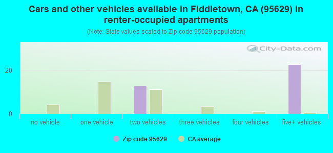 Cars and other vehicles available in Fiddletown, CA (95629) in renter-occupied apartments