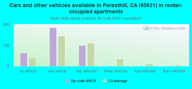 Cars and other vehicles available in Foresthill, CA (95631) in renter-occupied apartments