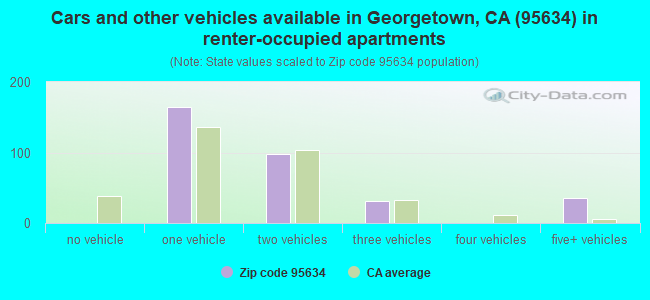 Cars and other vehicles available in Georgetown, CA (95634) in renter-occupied apartments