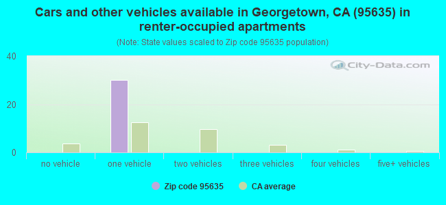 Cars and other vehicles available in Georgetown, CA (95635) in renter-occupied apartments