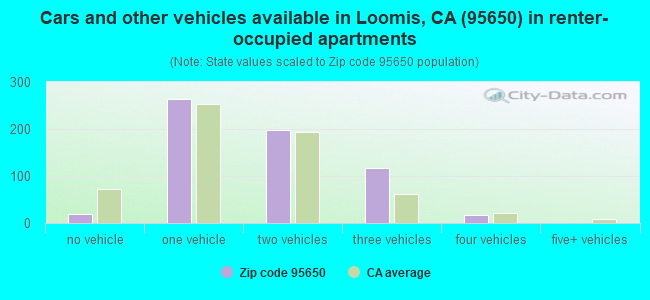 Cars and other vehicles available in Loomis, CA (95650) in renter-occupied apartments