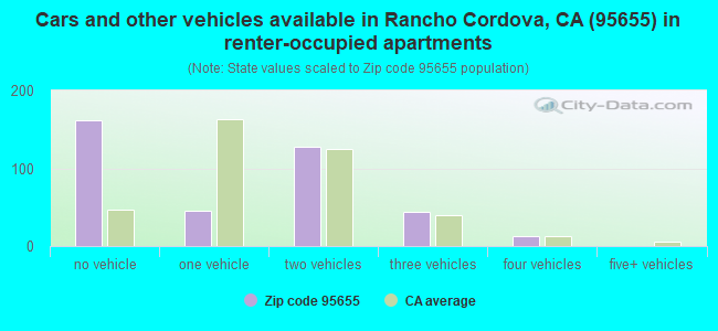 Cars and other vehicles available in Rancho Cordova, CA (95655) in renter-occupied apartments