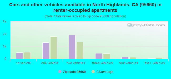 Cars and other vehicles available in North Highlands, CA (95660) in renter-occupied apartments