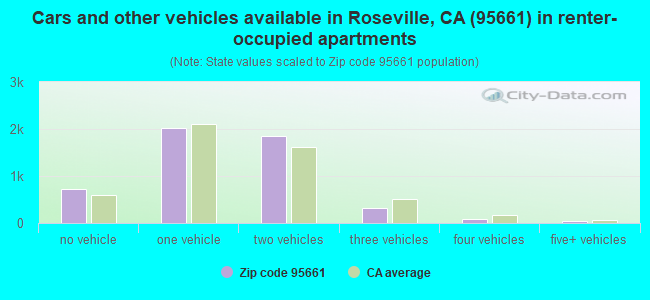 Cars and other vehicles available in Roseville, CA (95661) in renter-occupied apartments