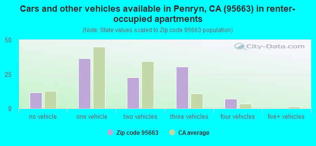 Cars and other vehicles available in Penryn, CA (95663) in renter-occupied apartments