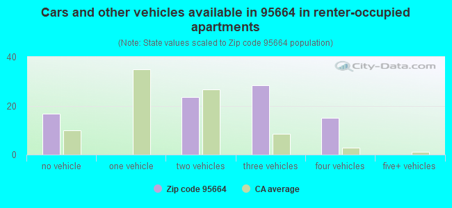 Cars and other vehicles available in 95664 in renter-occupied apartments