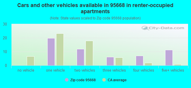 Cars and other vehicles available in 95668 in renter-occupied apartments