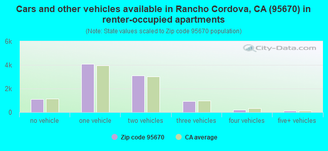 Cars and other vehicles available in Rancho Cordova, CA (95670) in renter-occupied apartments