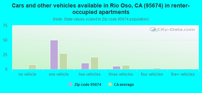 Cars and other vehicles available in Rio Oso, CA (95674) in renter-occupied apartments