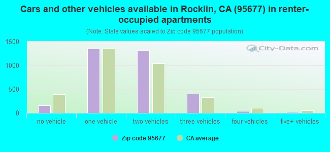 Cars and other vehicles available in Rocklin, CA (95677) in renter-occupied apartments