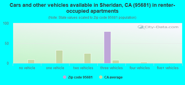 Cars and other vehicles available in Sheridan, CA (95681) in renter-occupied apartments