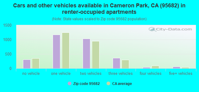Cars and other vehicles available in Cameron Park, CA (95682) in renter-occupied apartments