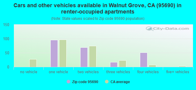 Cars and other vehicles available in Walnut Grove, CA (95690) in renter-occupied apartments