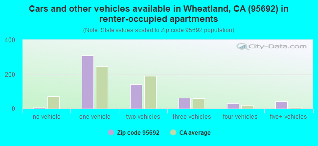 Cars and other vehicles available in Wheatland, CA (95692) in renter-occupied apartments
