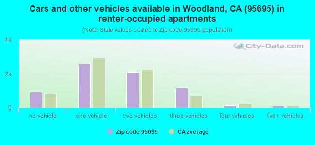Cars and other vehicles available in Woodland, CA (95695) in renter-occupied apartments