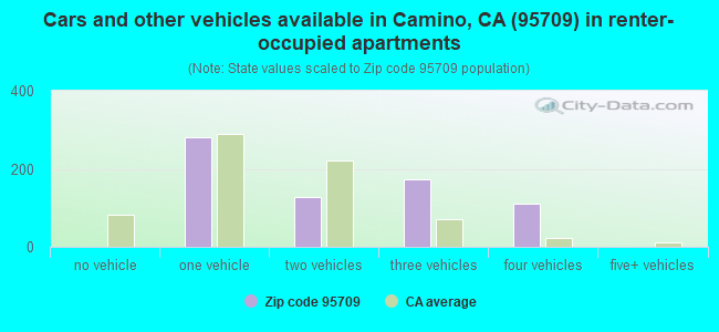 Cars and other vehicles available in Camino, CA (95709) in renter-occupied apartments