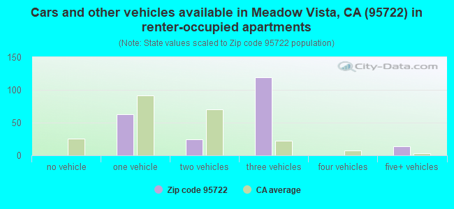 Cars and other vehicles available in Meadow Vista, CA (95722) in renter-occupied apartments