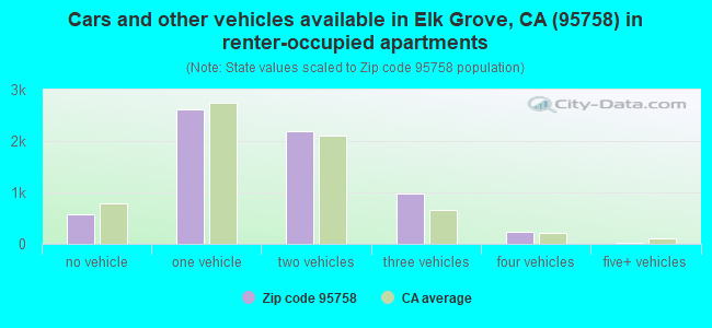 Cars and other vehicles available in Elk Grove, CA (95758) in renter-occupied apartments
