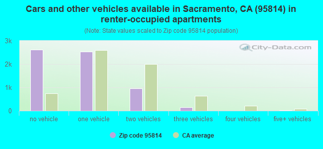 Cars and other vehicles available in Sacramento, CA (95814) in renter-occupied apartments